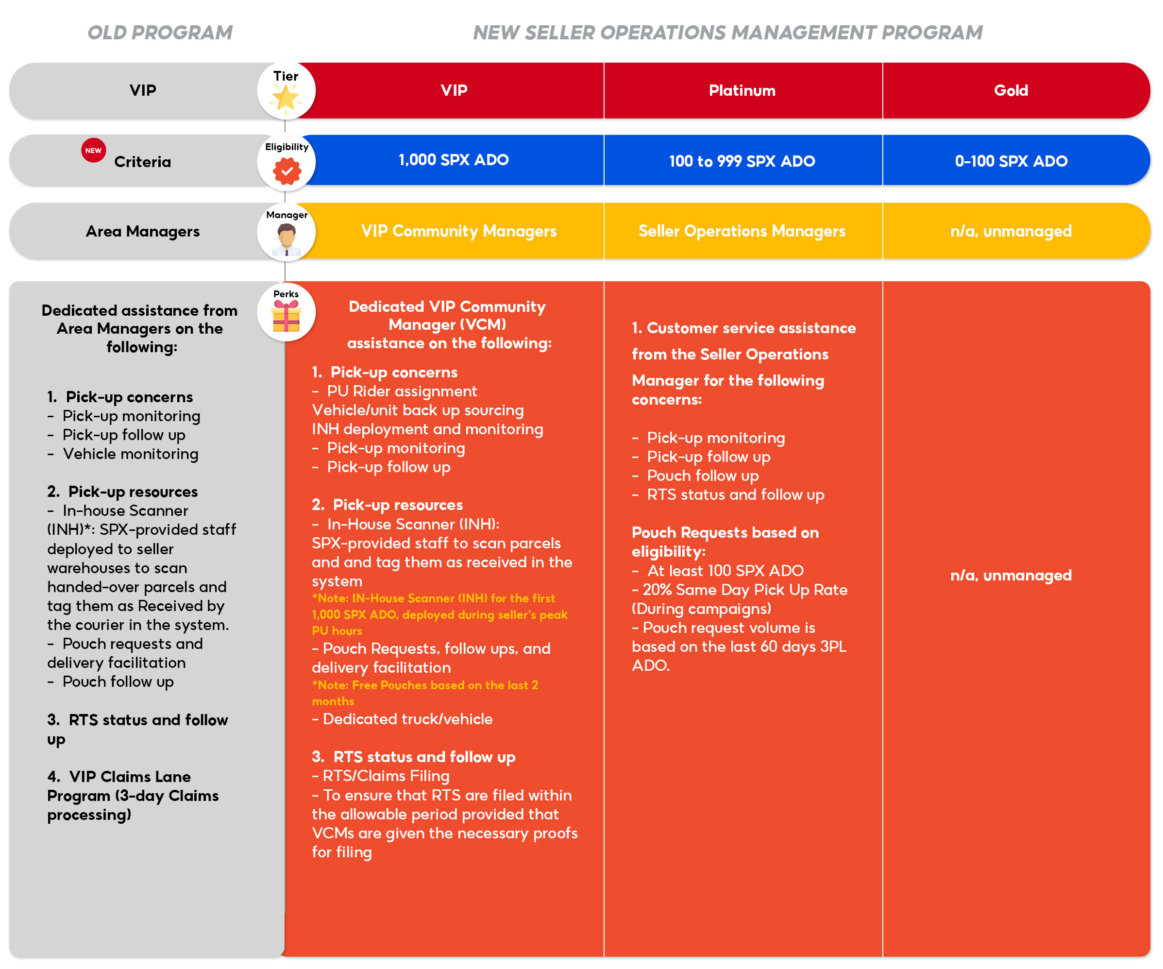 What is the SPX Express Seller Community Management Program? | Shopee ...