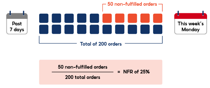 how-is-non-fulfillment-rate-calculated-shopee-ph-seller-education-hub