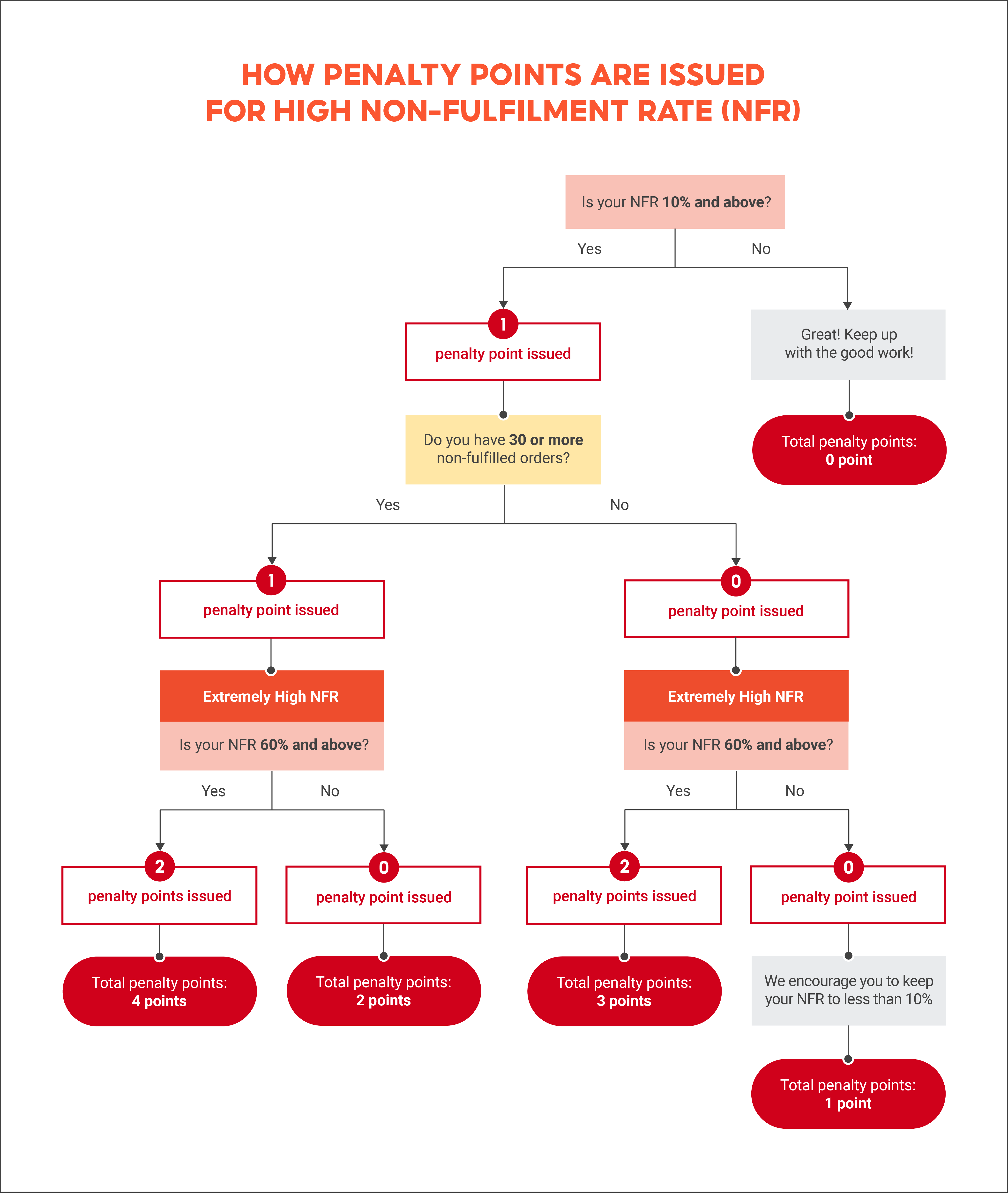 what-happens-when-i-have-a-high-non-fulfillment-rate-shopee-ph